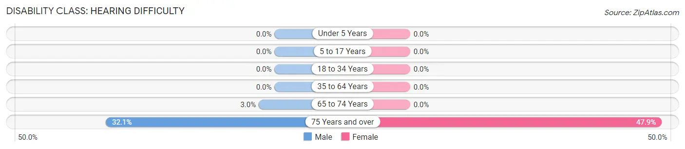 Disability in Zip Code 06031: <span>Hearing Difficulty</span>