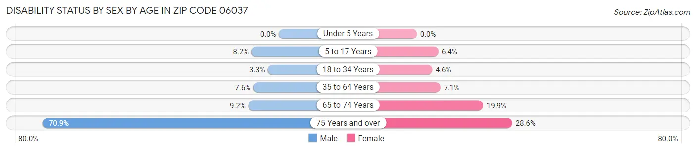 Disability Status by Sex by Age in Zip Code 06037