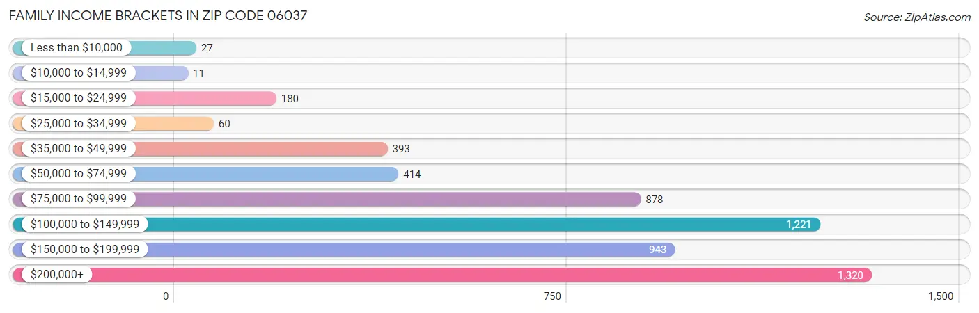 Family Income Brackets in Zip Code 06037