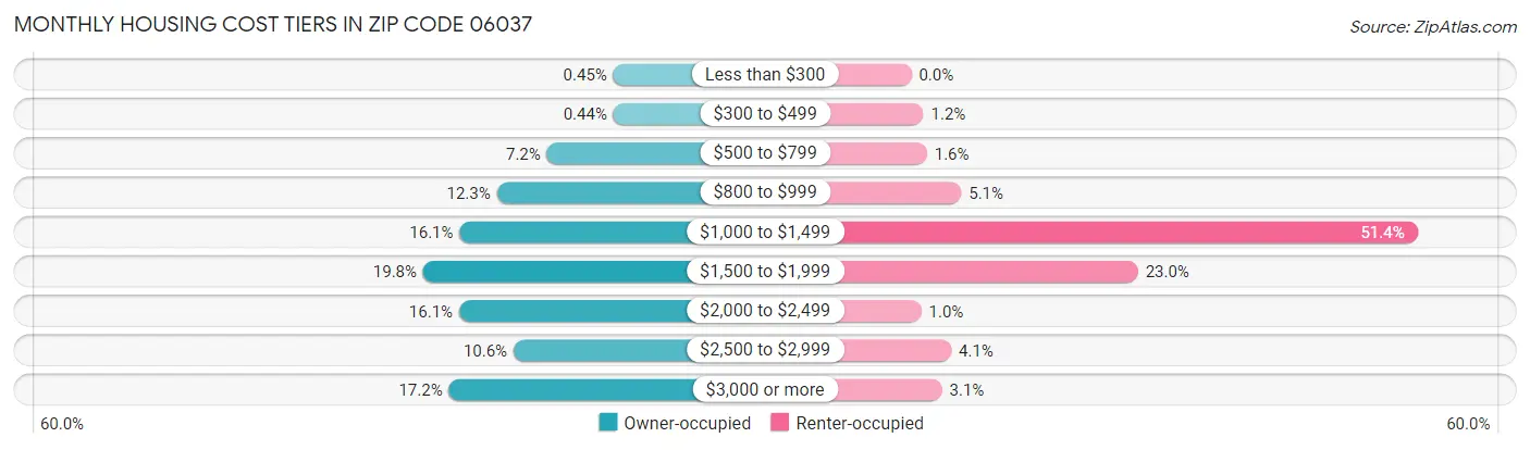 Monthly Housing Cost Tiers in Zip Code 06037