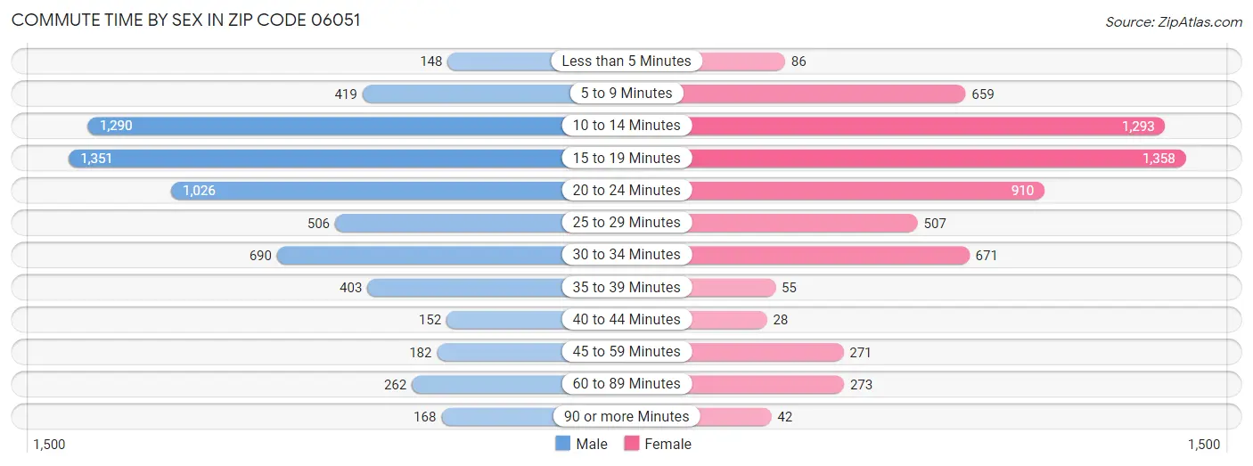 Commute Time by Sex in Zip Code 06051