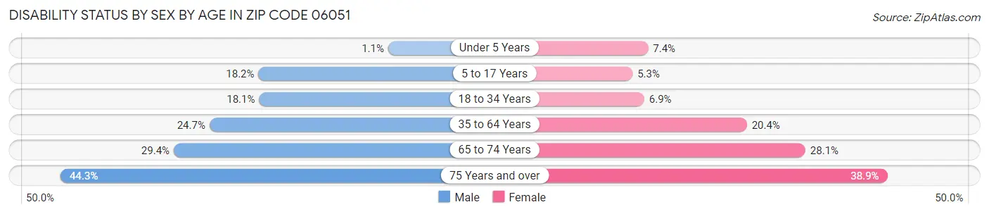 Disability Status by Sex by Age in Zip Code 06051