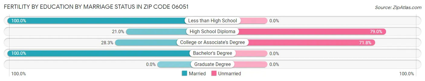 Female Fertility by Education by Marriage Status in Zip Code 06051
