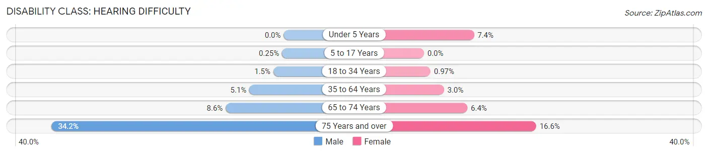 Disability in Zip Code 06051: <span>Hearing Difficulty</span>