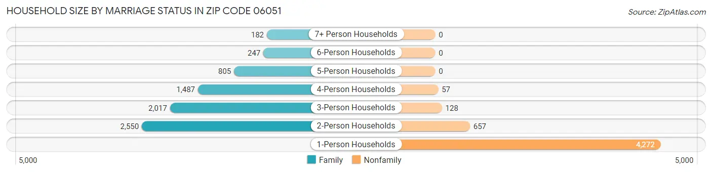 Household Size by Marriage Status in Zip Code 06051