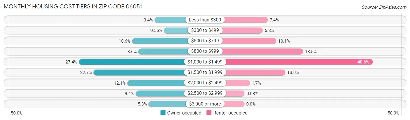 Monthly Housing Cost Tiers in Zip Code 06051