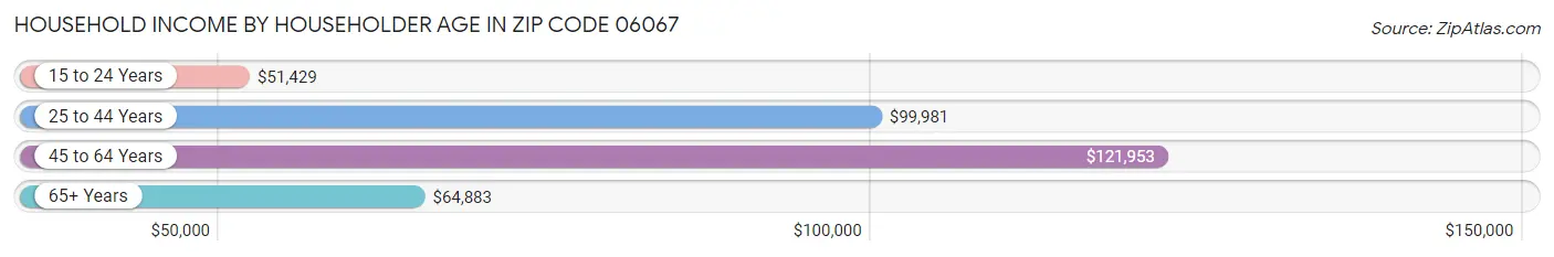 Household Income by Householder Age in Zip Code 06067