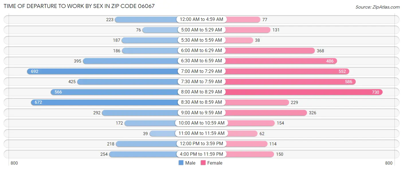 Time of Departure to Work by Sex in Zip Code 06067