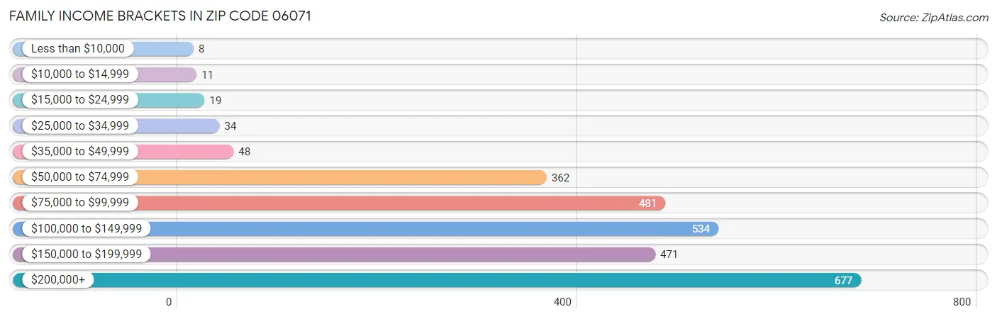 Family Income Brackets in Zip Code 06071