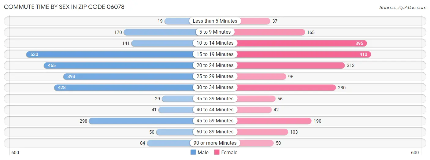 Commute Time by Sex in Zip Code 06078