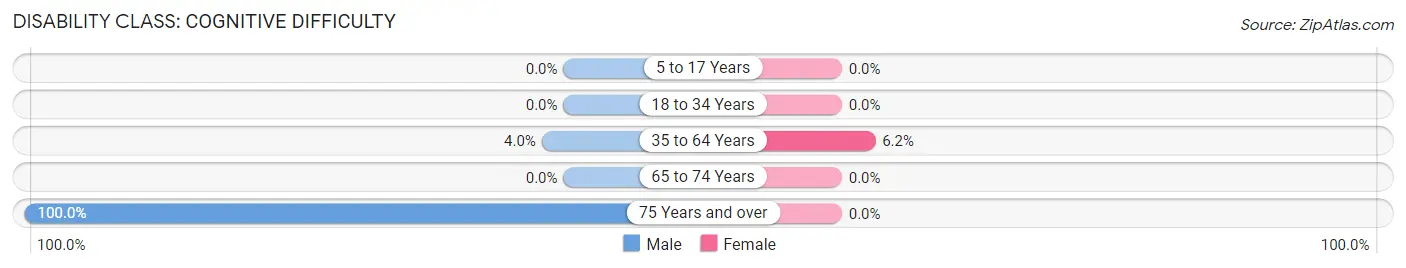 Disability in Zip Code 06081: <span>Cognitive Difficulty</span>