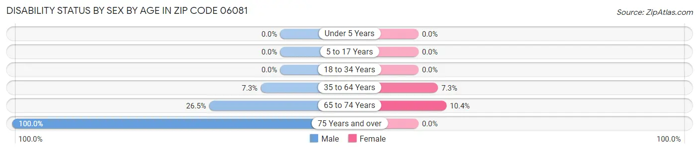 Disability Status by Sex by Age in Zip Code 06081
