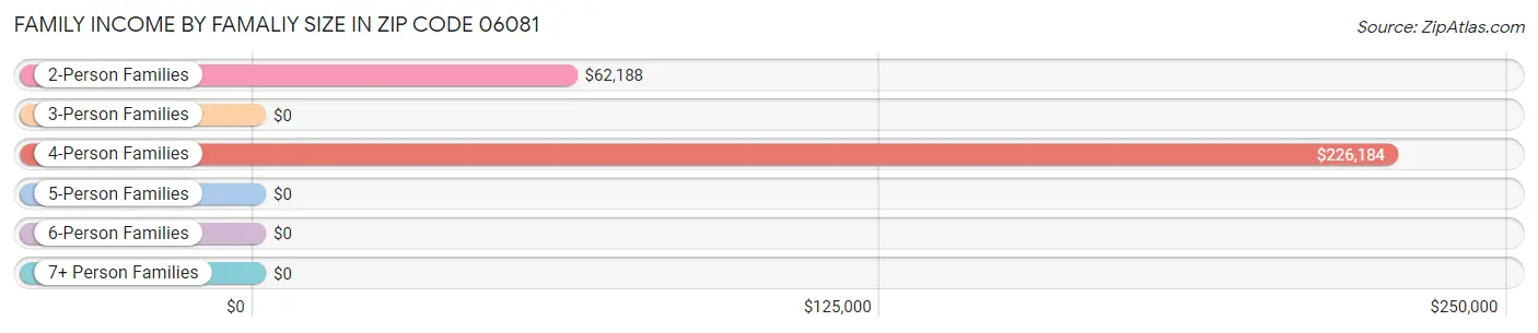 Family Income by Famaliy Size in Zip Code 06081