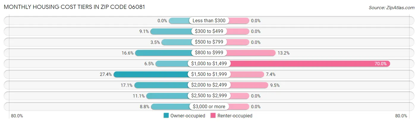 Monthly Housing Cost Tiers in Zip Code 06081