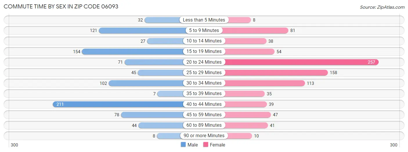 Commute Time by Sex in Zip Code 06093