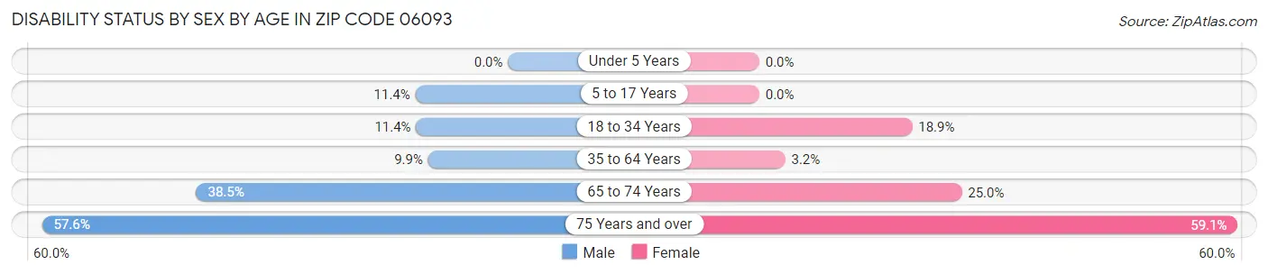 Disability Status by Sex by Age in Zip Code 06093
