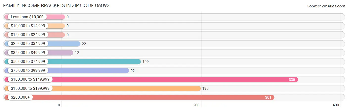 Family Income Brackets in Zip Code 06093