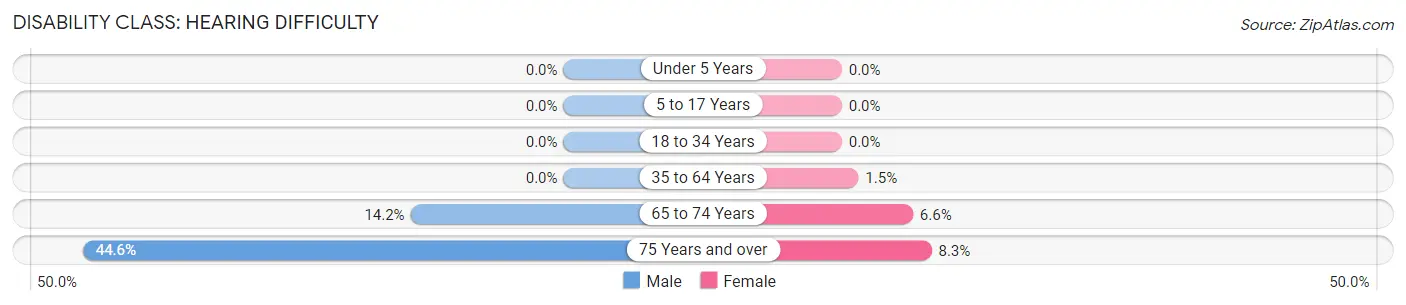 Disability in Zip Code 06093: <span>Hearing Difficulty</span>