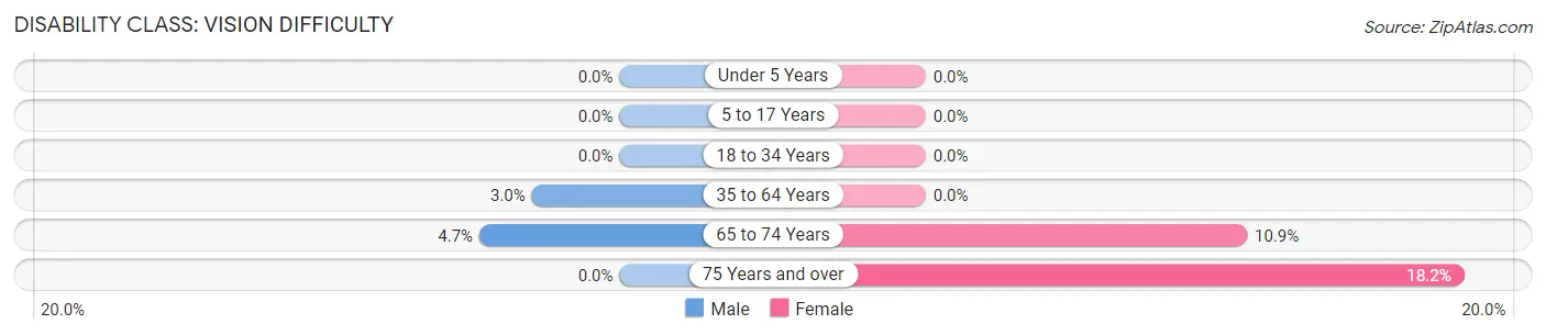 Disability in Zip Code 06093: <span>Vision Difficulty</span>