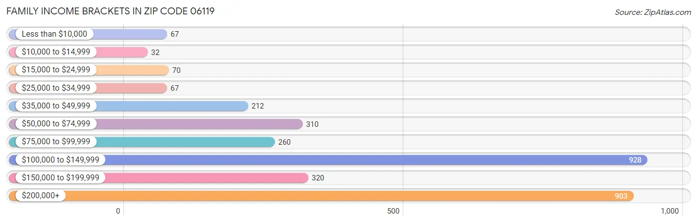 Family Income Brackets in Zip Code 06119