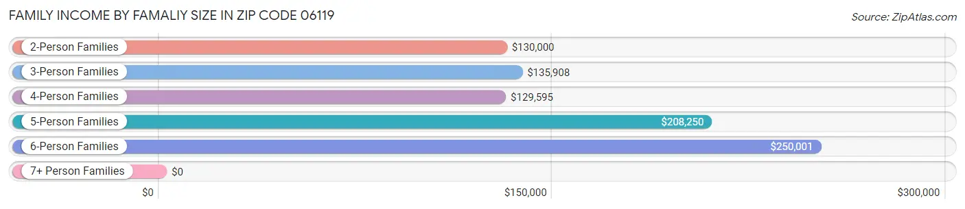 Family Income by Famaliy Size in Zip Code 06119