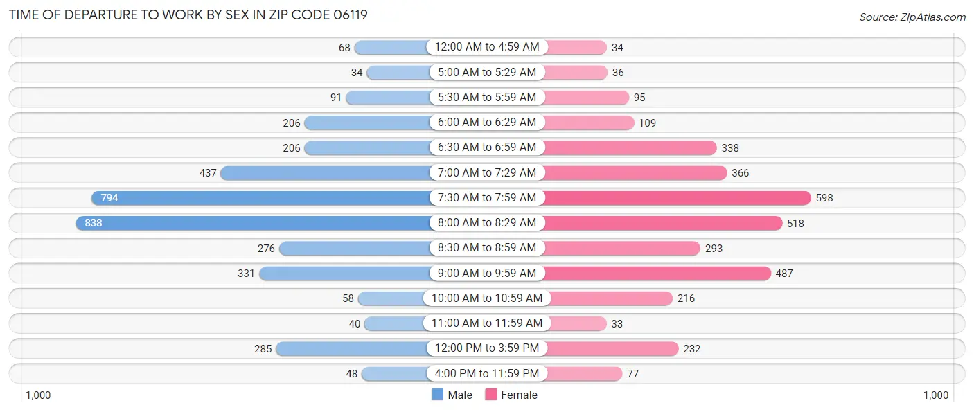 Time of Departure to Work by Sex in Zip Code 06119