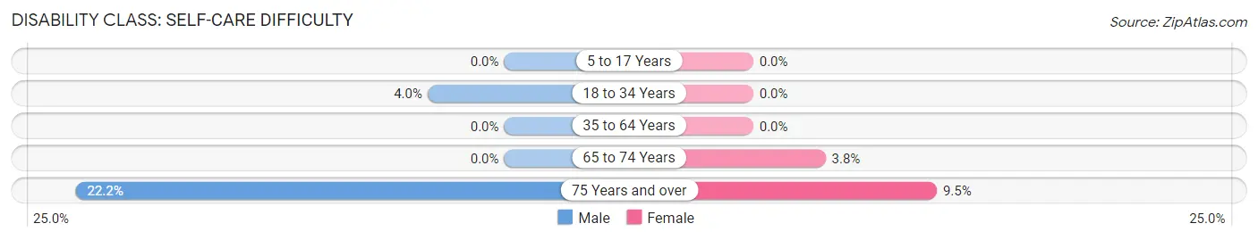 Disability in Zip Code 06242: <span>Self-Care Difficulty</span>