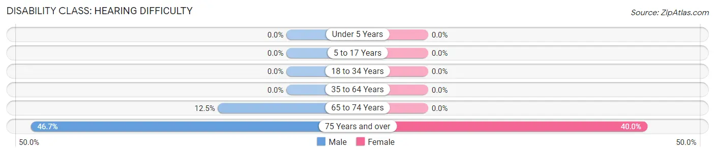 Disability in Zip Code 06262: <span>Hearing Difficulty</span>
