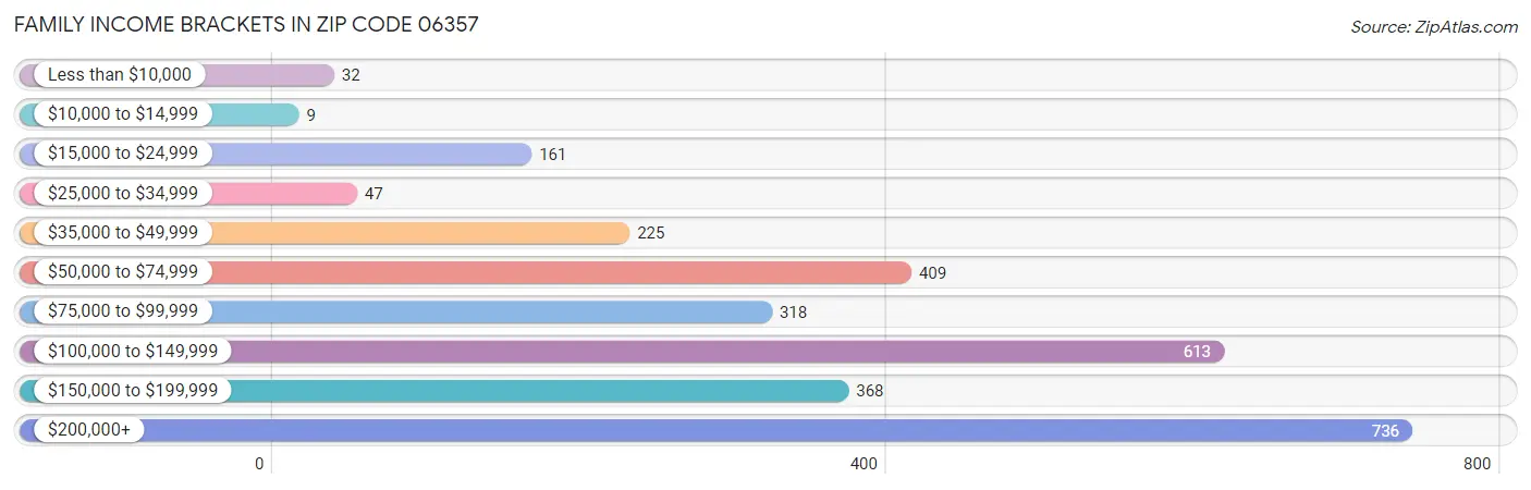 Family Income Brackets in Zip Code 06357