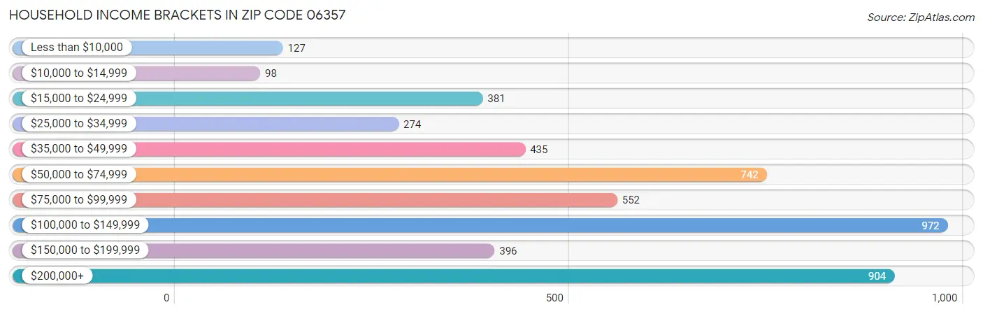 Household Income Brackets in Zip Code 06357