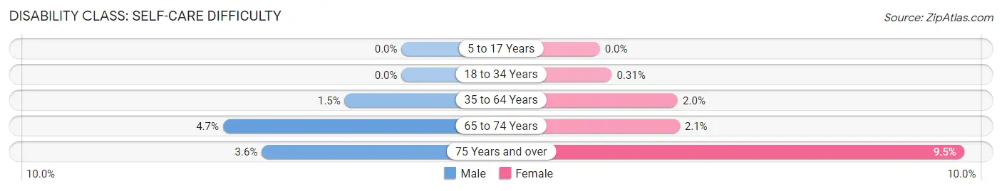 Disability in Zip Code 06357: <span>Self-Care Difficulty</span>