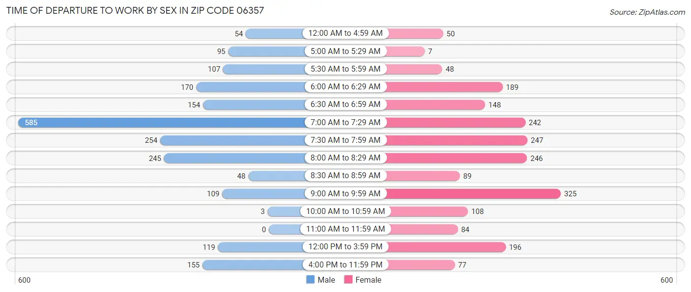 Time of Departure to Work by Sex in Zip Code 06357