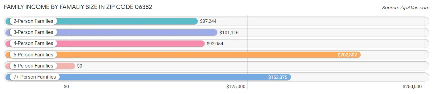 Family Income by Famaliy Size in Zip Code 06382
