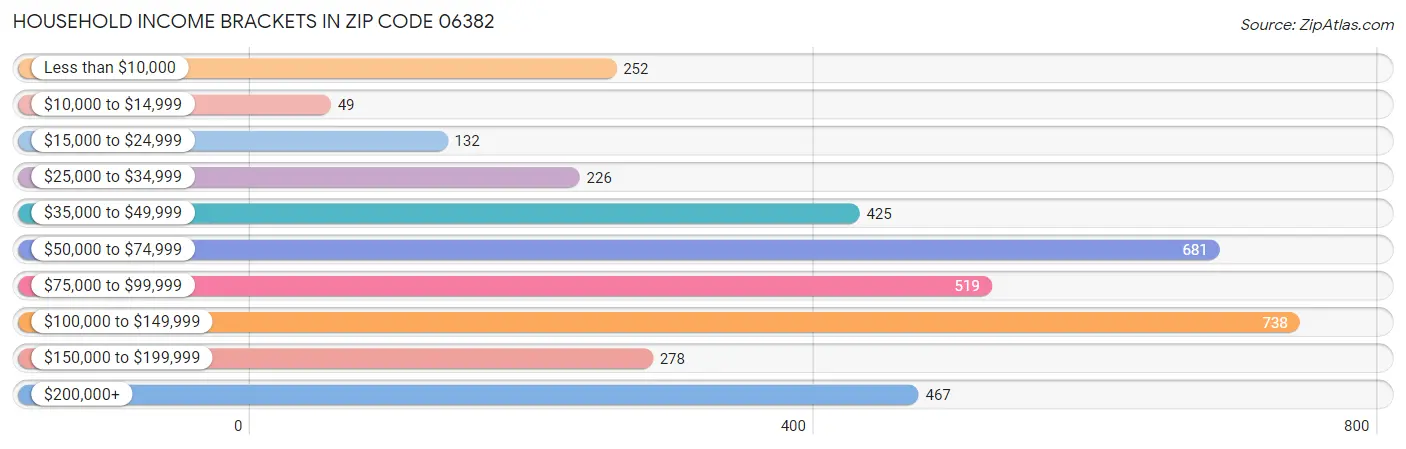 Household Income Brackets in Zip Code 06382