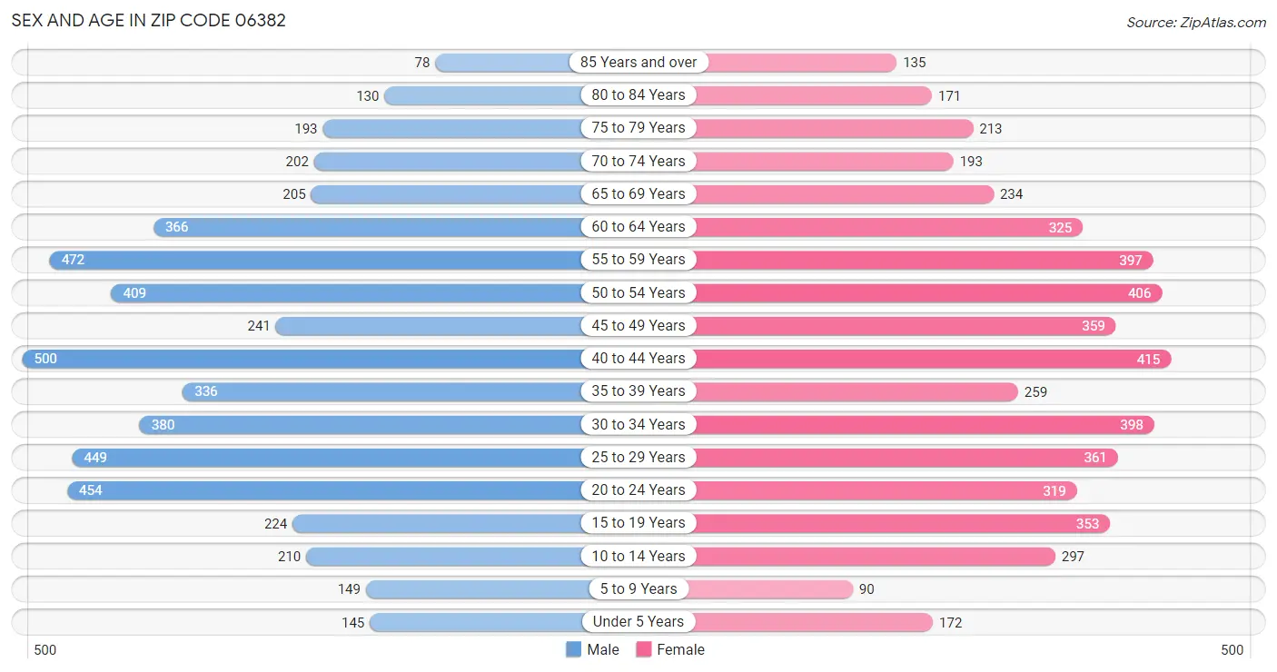 Sex and Age in Zip Code 06382