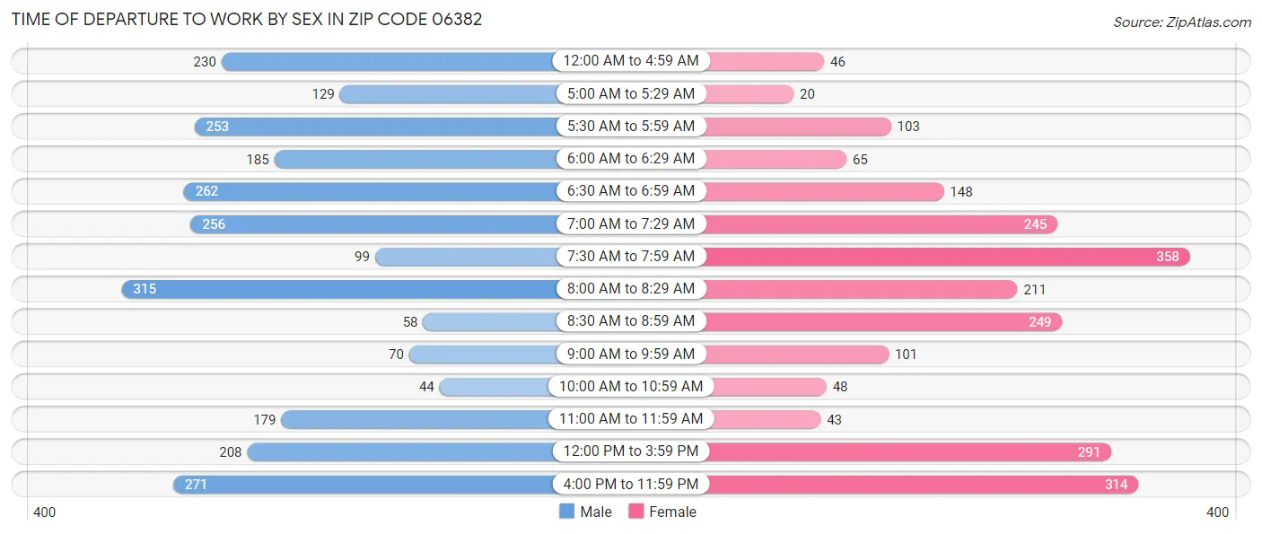 Time of Departure to Work by Sex in Zip Code 06382