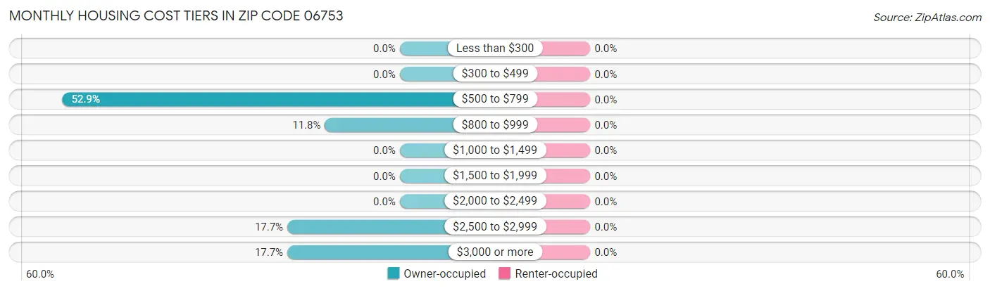 Monthly Housing Cost Tiers in Zip Code 06753