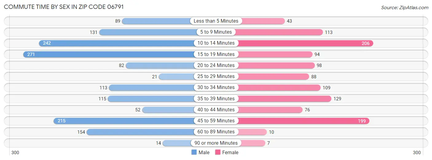 Commute Time by Sex in Zip Code 06791
