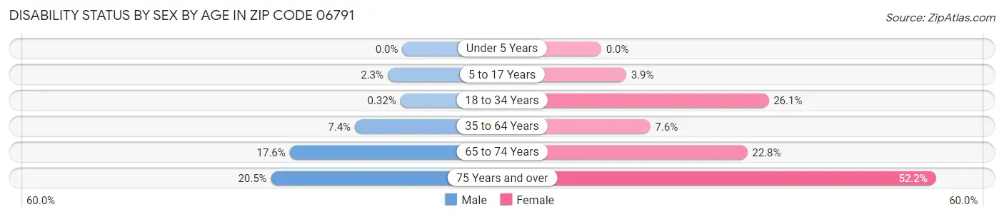Disability Status by Sex by Age in Zip Code 06791