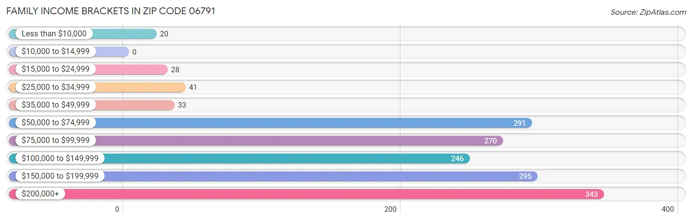 Family Income Brackets in Zip Code 06791