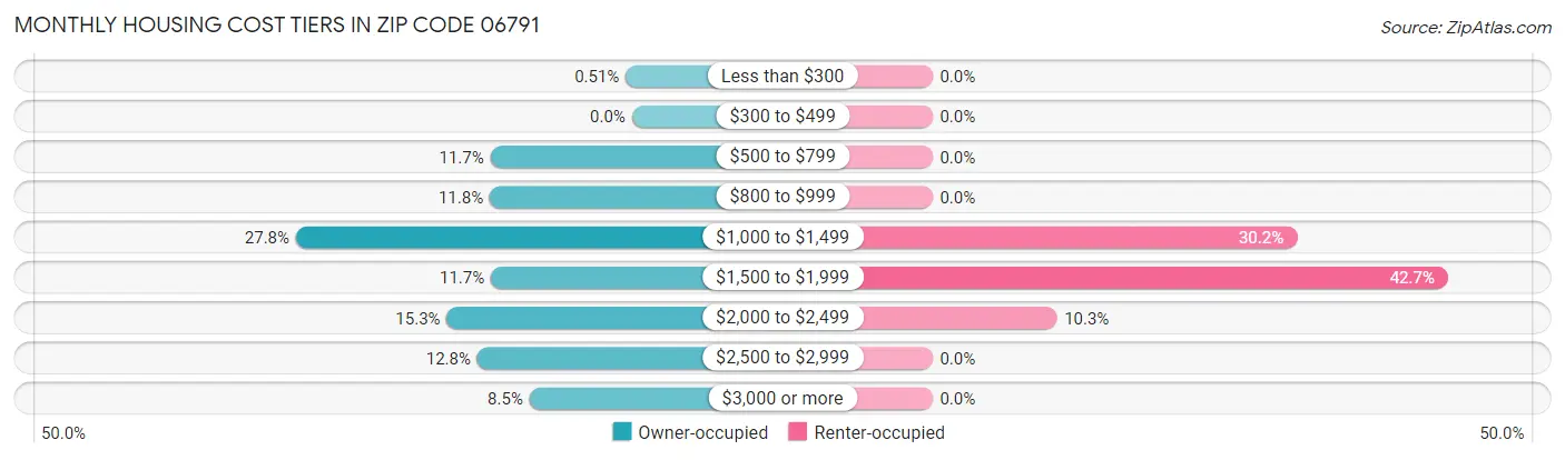 Monthly Housing Cost Tiers in Zip Code 06791