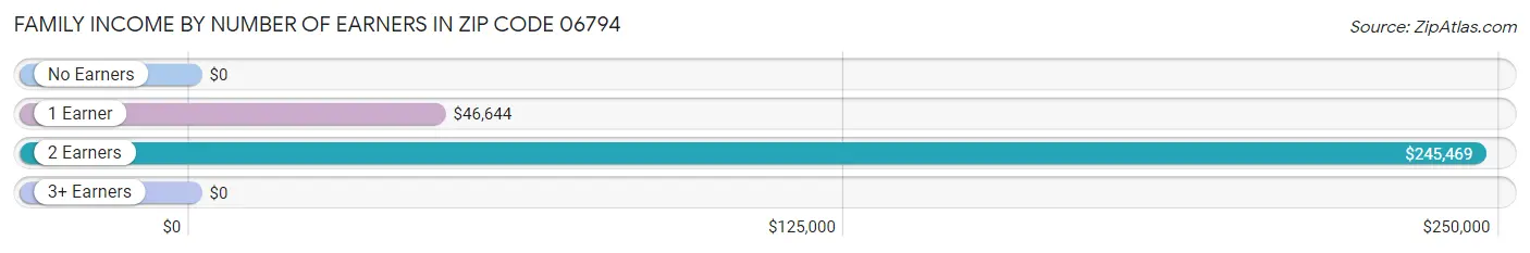 Family Income by Number of Earners in Zip Code 06794