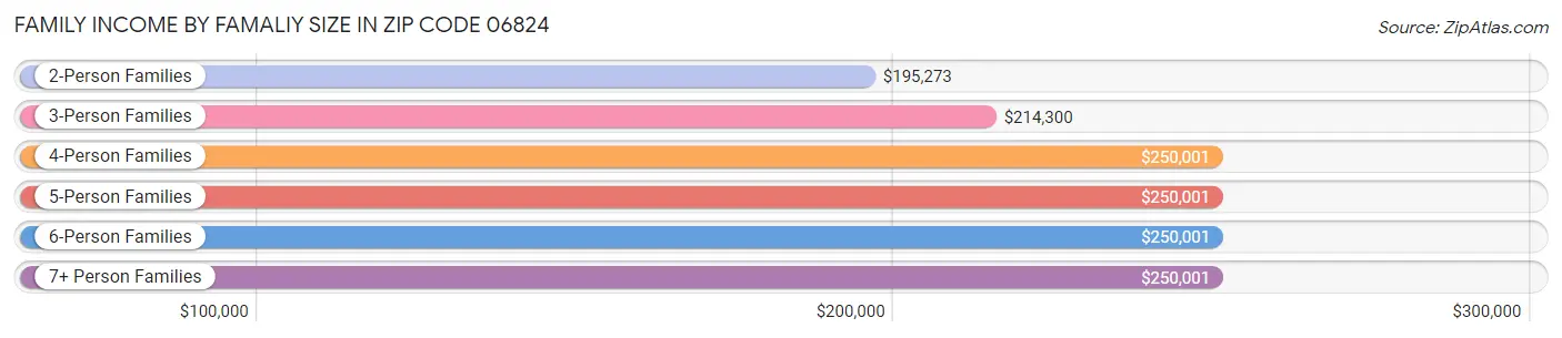Family Income by Famaliy Size in Zip Code 06824