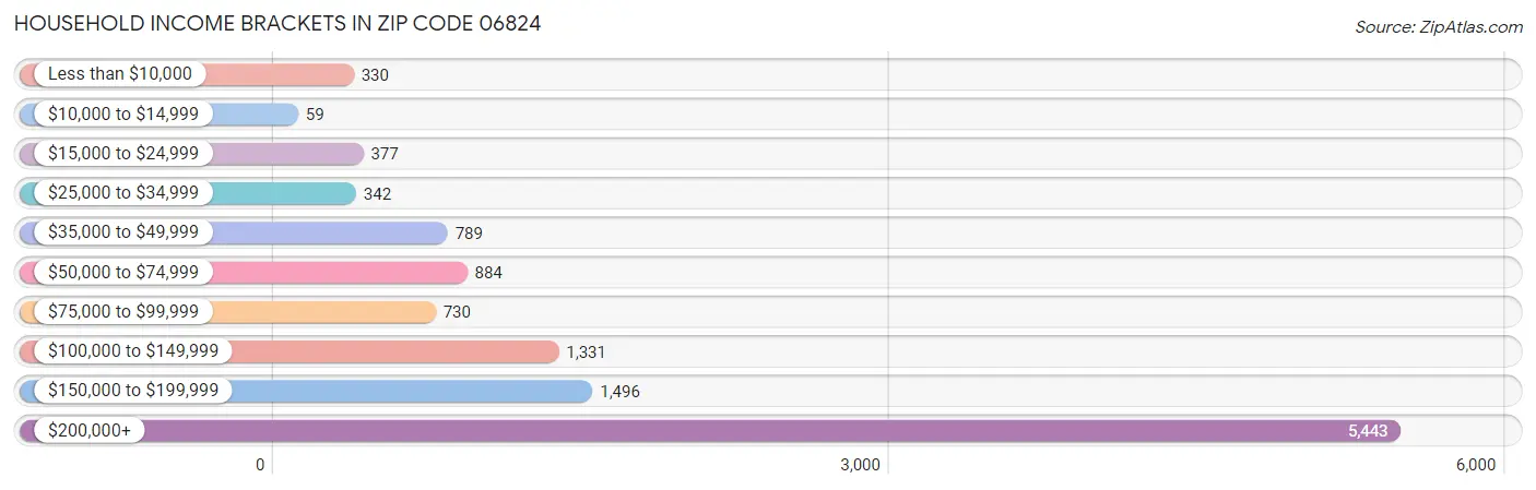 Household Income Brackets in Zip Code 06824