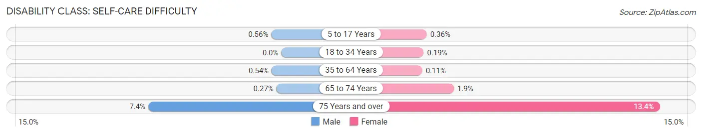 Disability in Zip Code 06824: <span>Self-Care Difficulty</span>