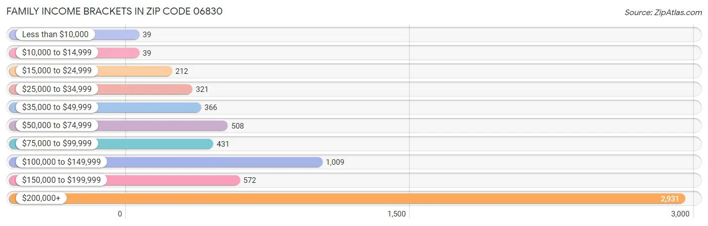 Family Income Brackets in Zip Code 06830