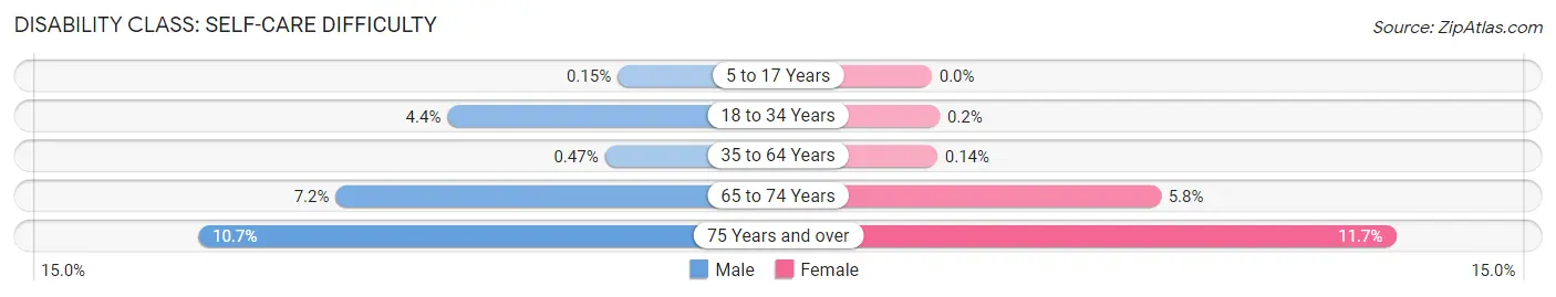 Disability in Zip Code 06830: <span>Self-Care Difficulty</span>