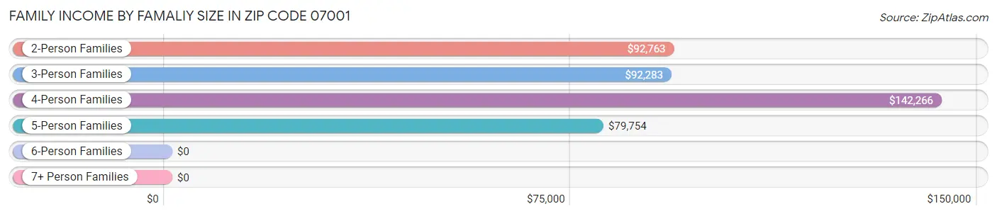 Family Income by Famaliy Size in Zip Code 07001