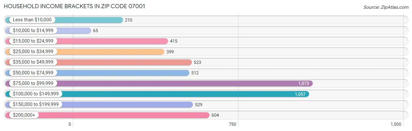 Household Income Brackets in Zip Code 07001