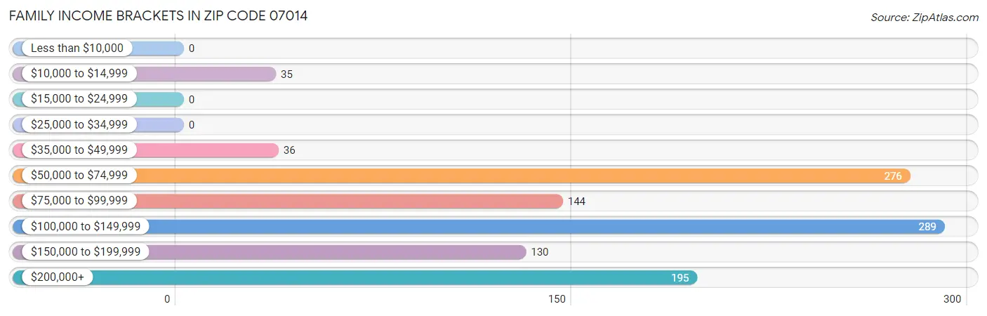 Family Income Brackets in Zip Code 07014
